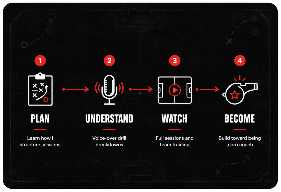 Plan, understand, watch, become: the Joner Football coaching pathway